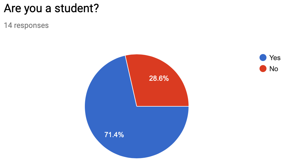 Pie chart showing majority student to non-student participation