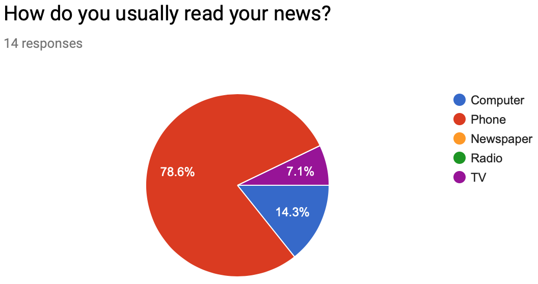 Pie chart showing that majority use the phone as source of news