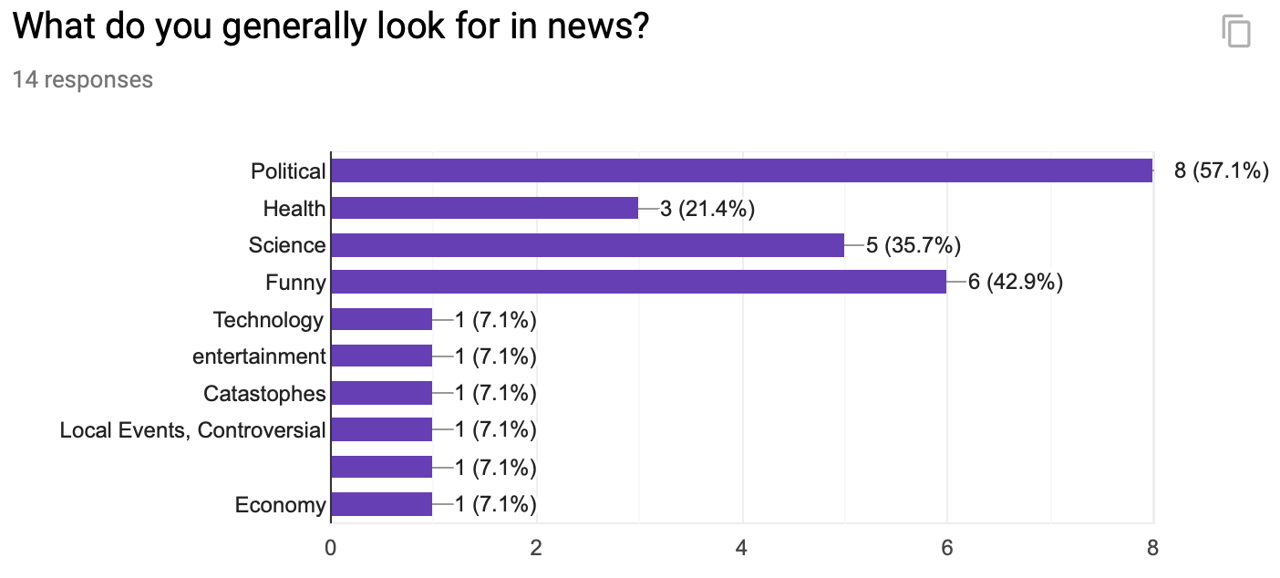 Bar graph showing that majority look for political, science, and/or funny news