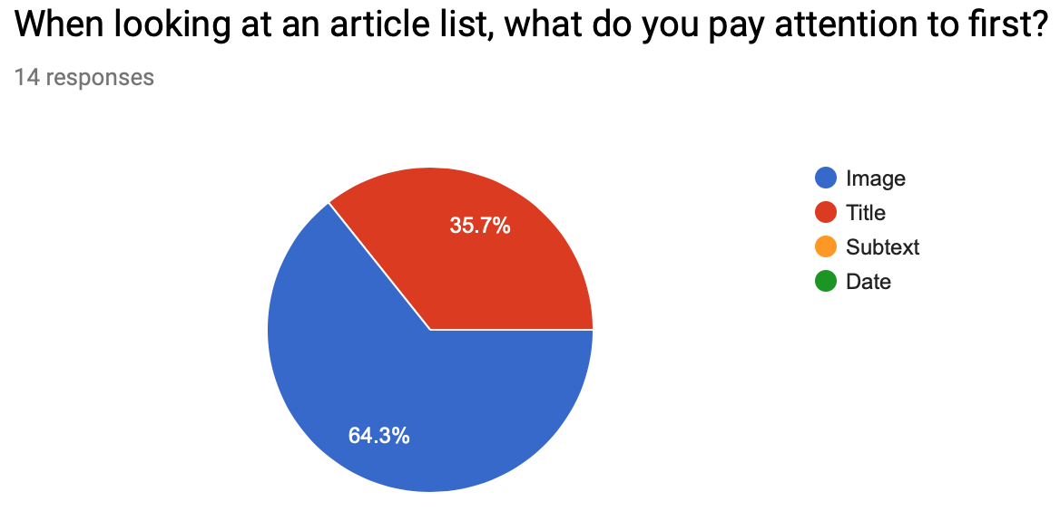 Pie chart showing that majority first see the image and title of an article