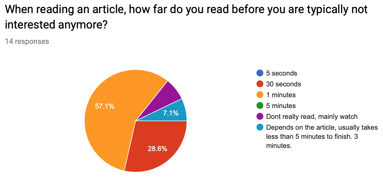 Pie chart showing general view time being between 30s and 1 min