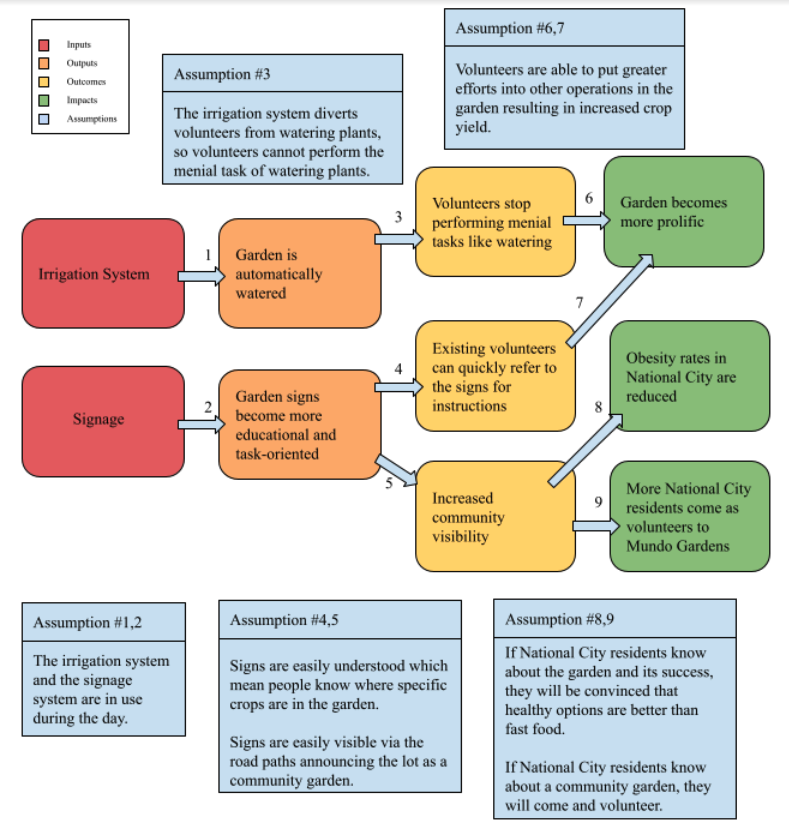 Theory of change chart