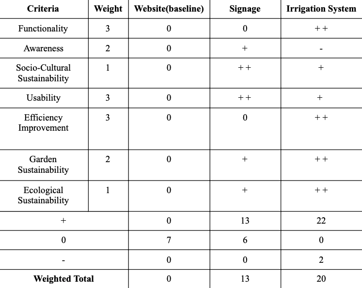 Pugh chart